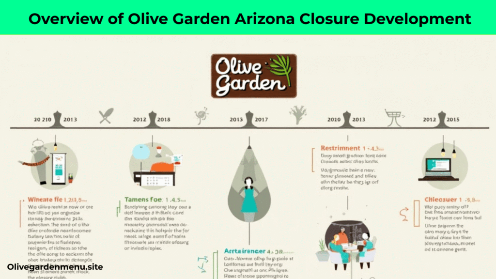 Timeline infographic of Olive Garden Arizona closure development overview